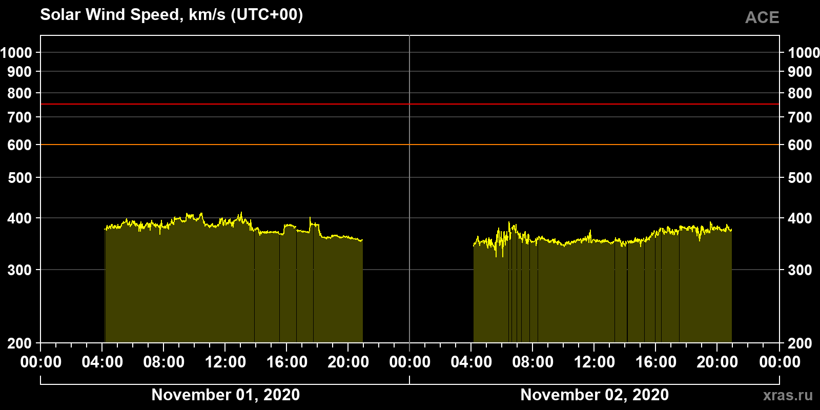 Solar wind speed
