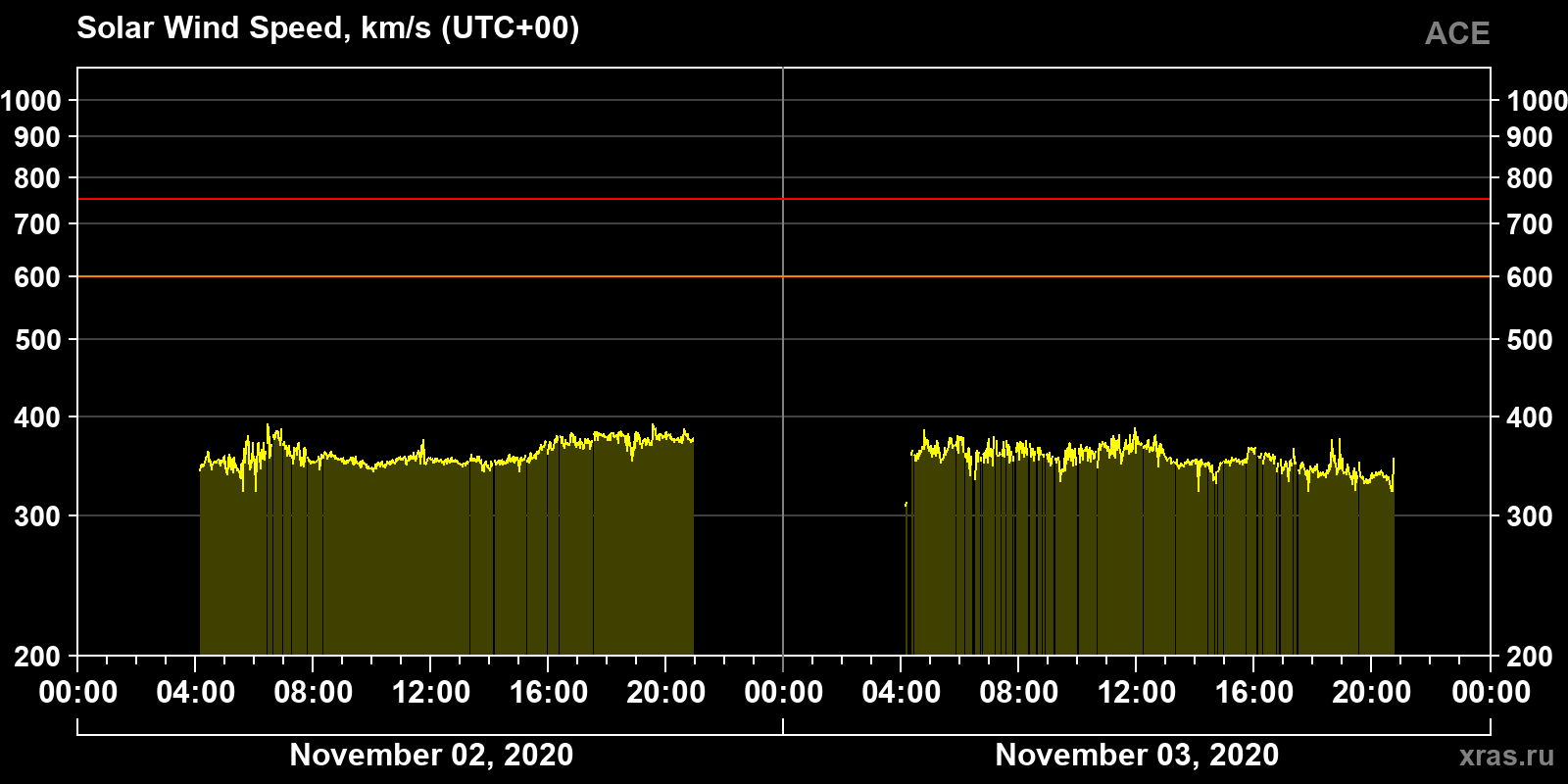Solar wind speed