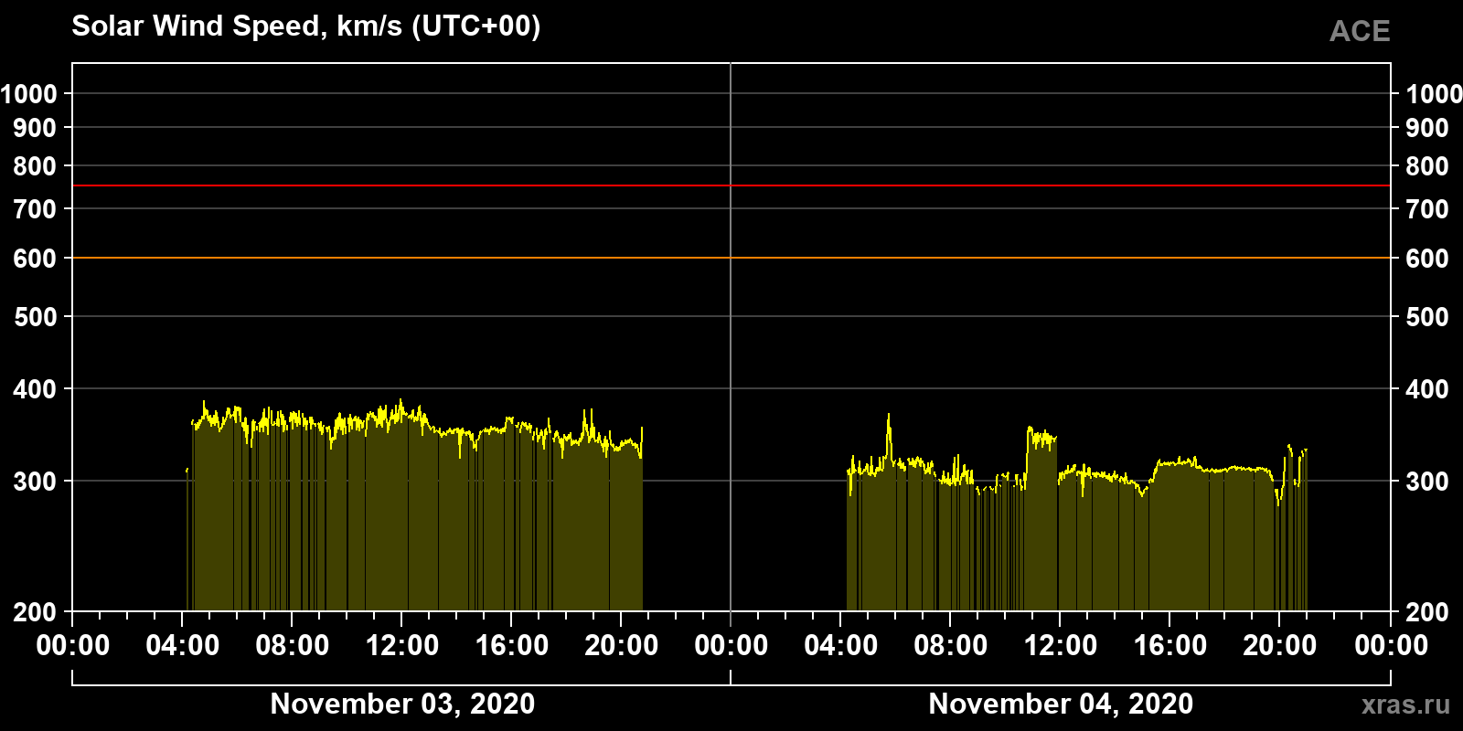 Solar wind speed