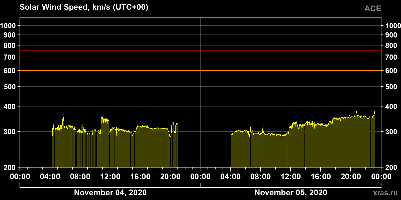 Solar wind speed