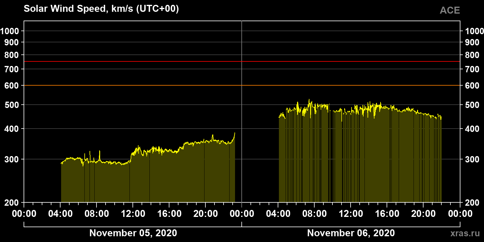 Solar wind speed