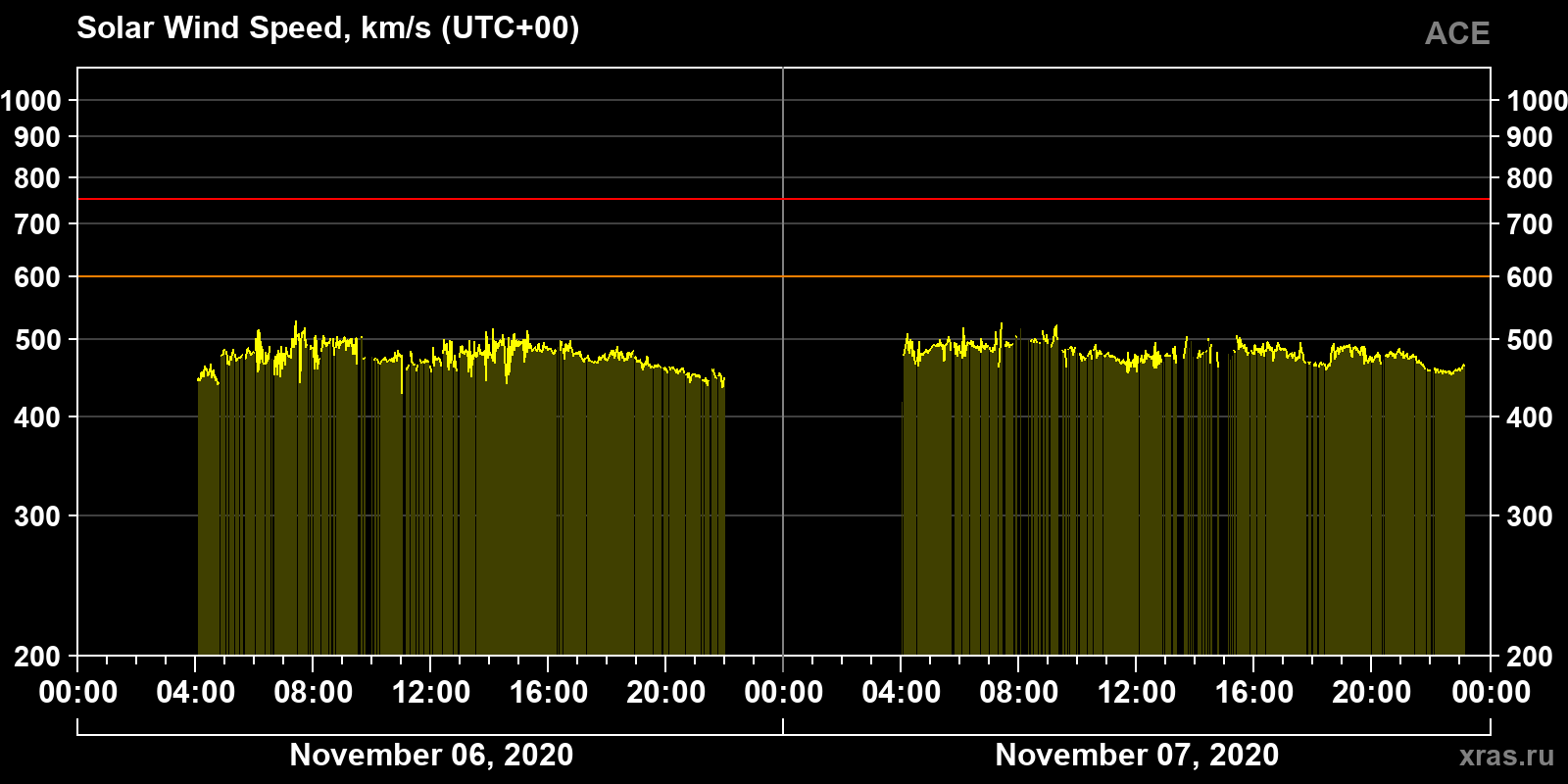 Solar wind speed