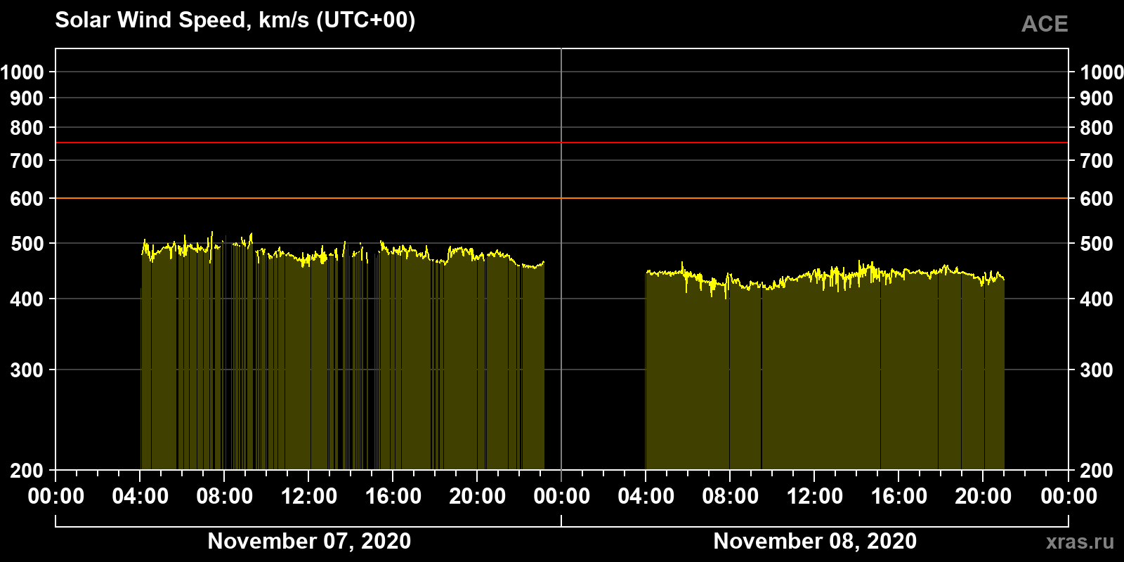 Solar wind speed