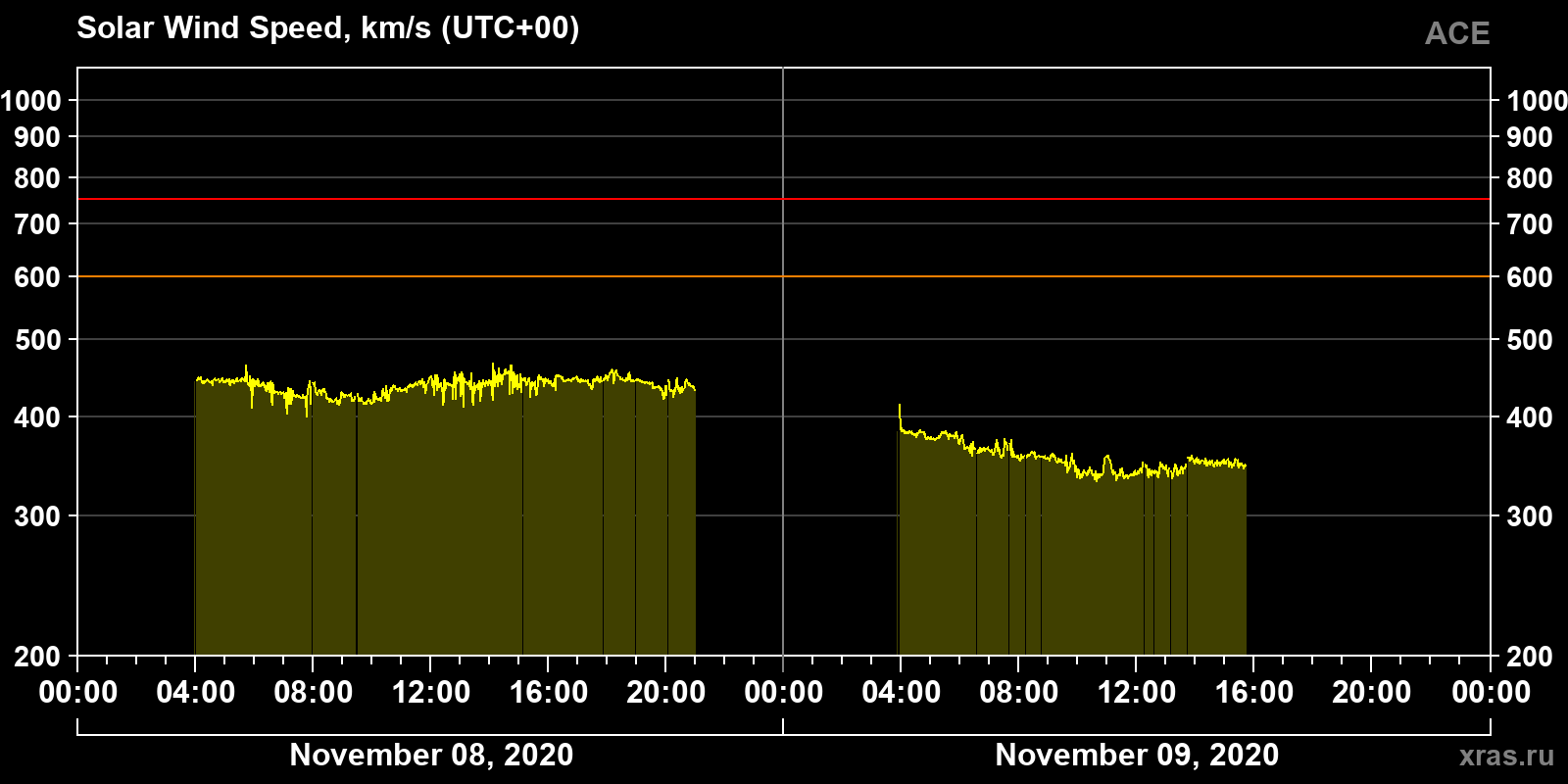 Solar wind speed