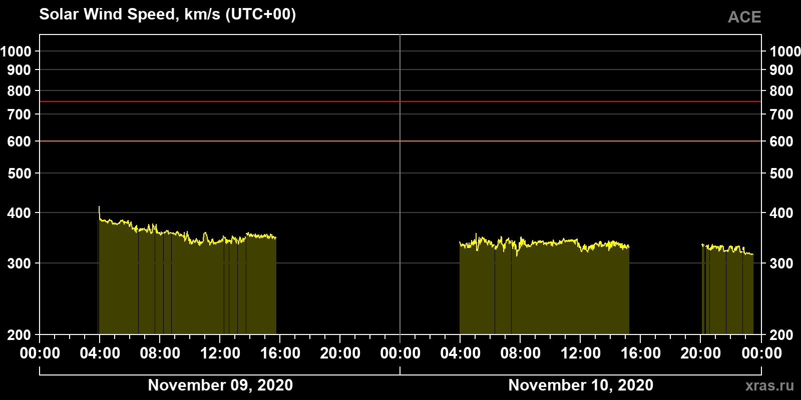 Solar wind speed