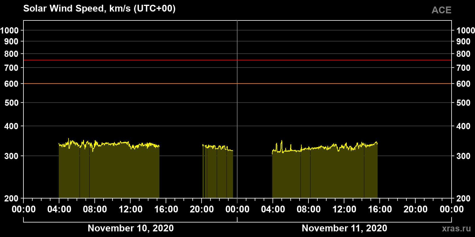 Solar wind speed