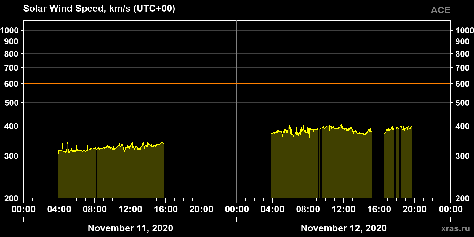 Solar wind speed