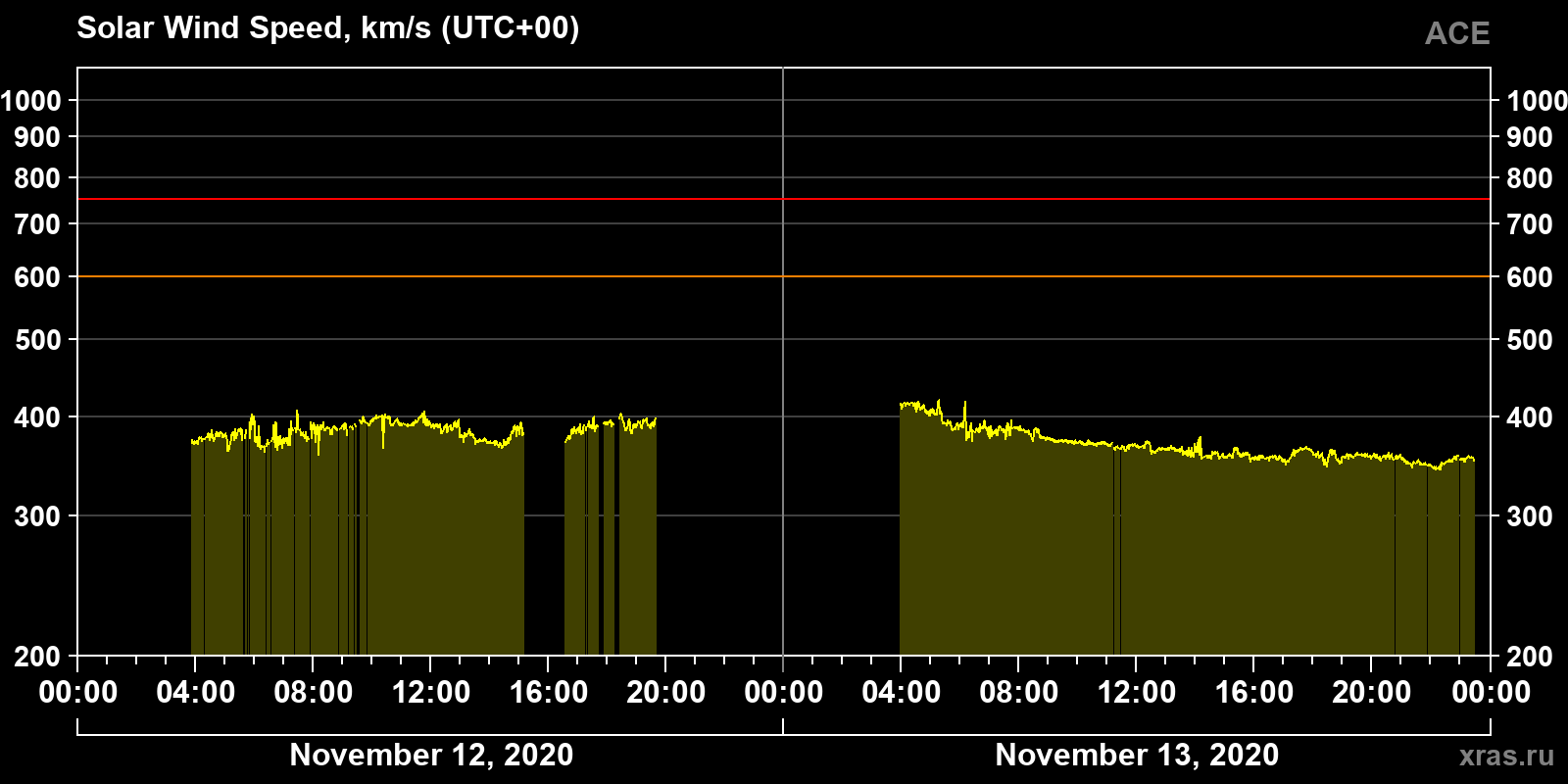 Solar wind speed