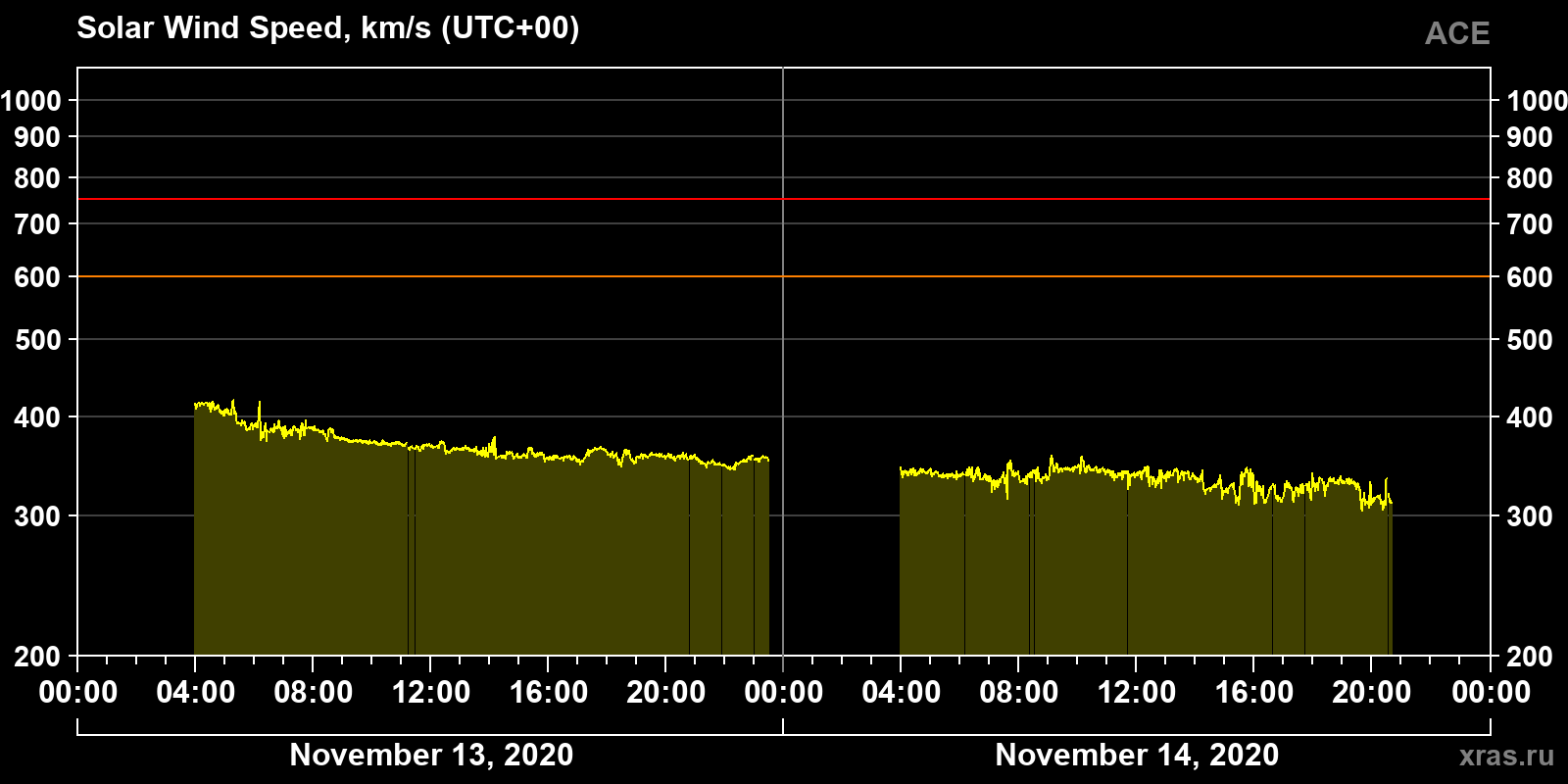 Solar wind speed