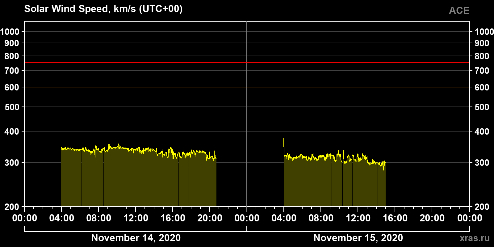 Solar wind speed