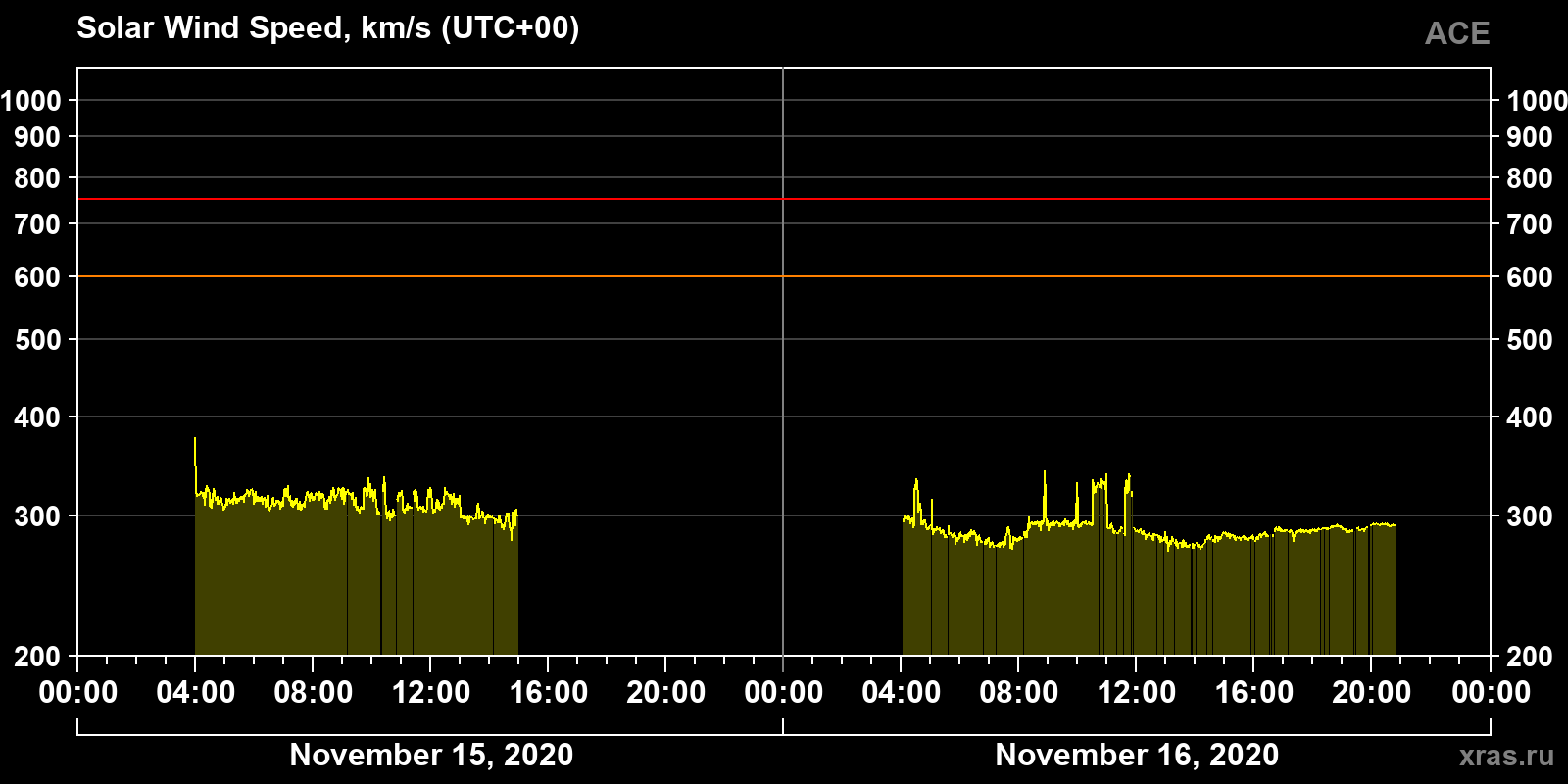 Solar wind speed
