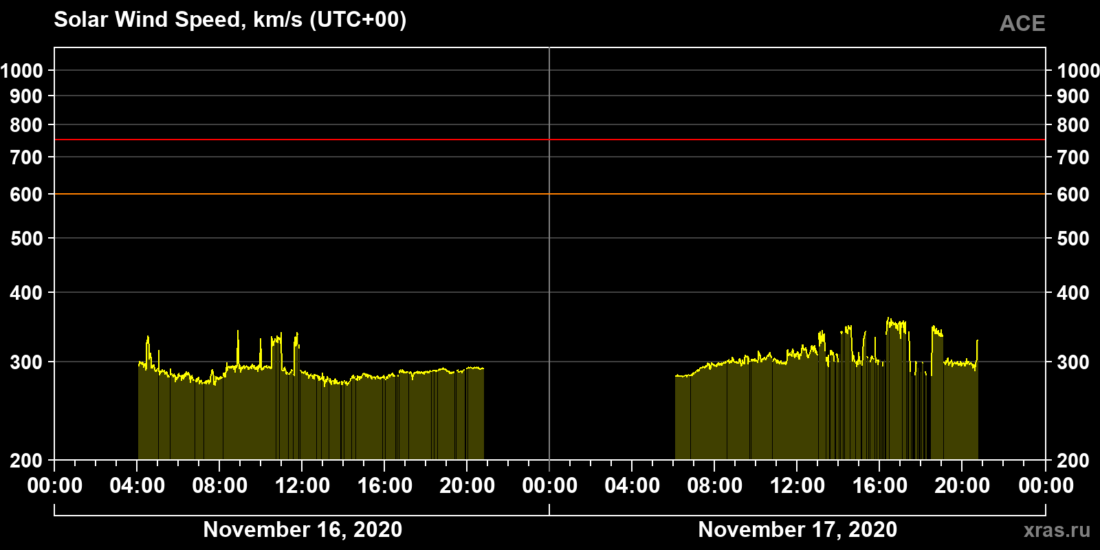 Solar wind speed