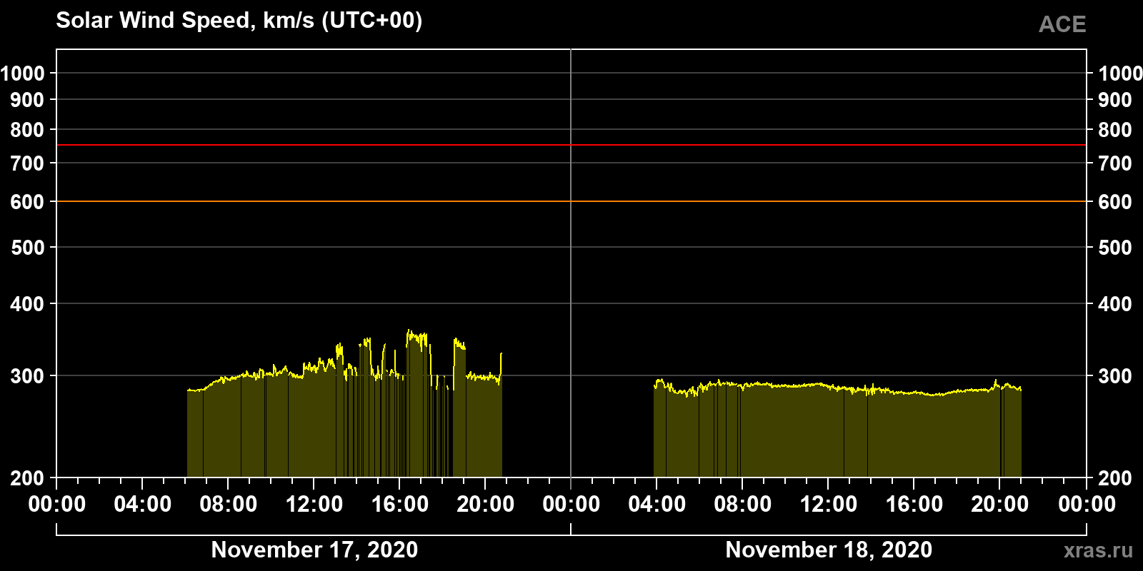 Solar wind speed