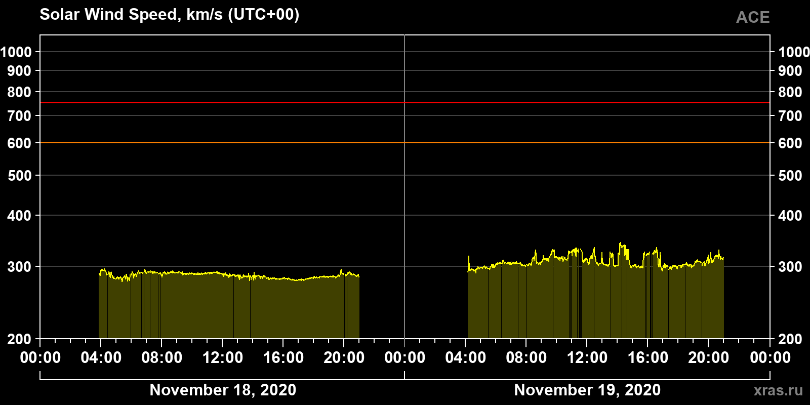 Solar wind speed