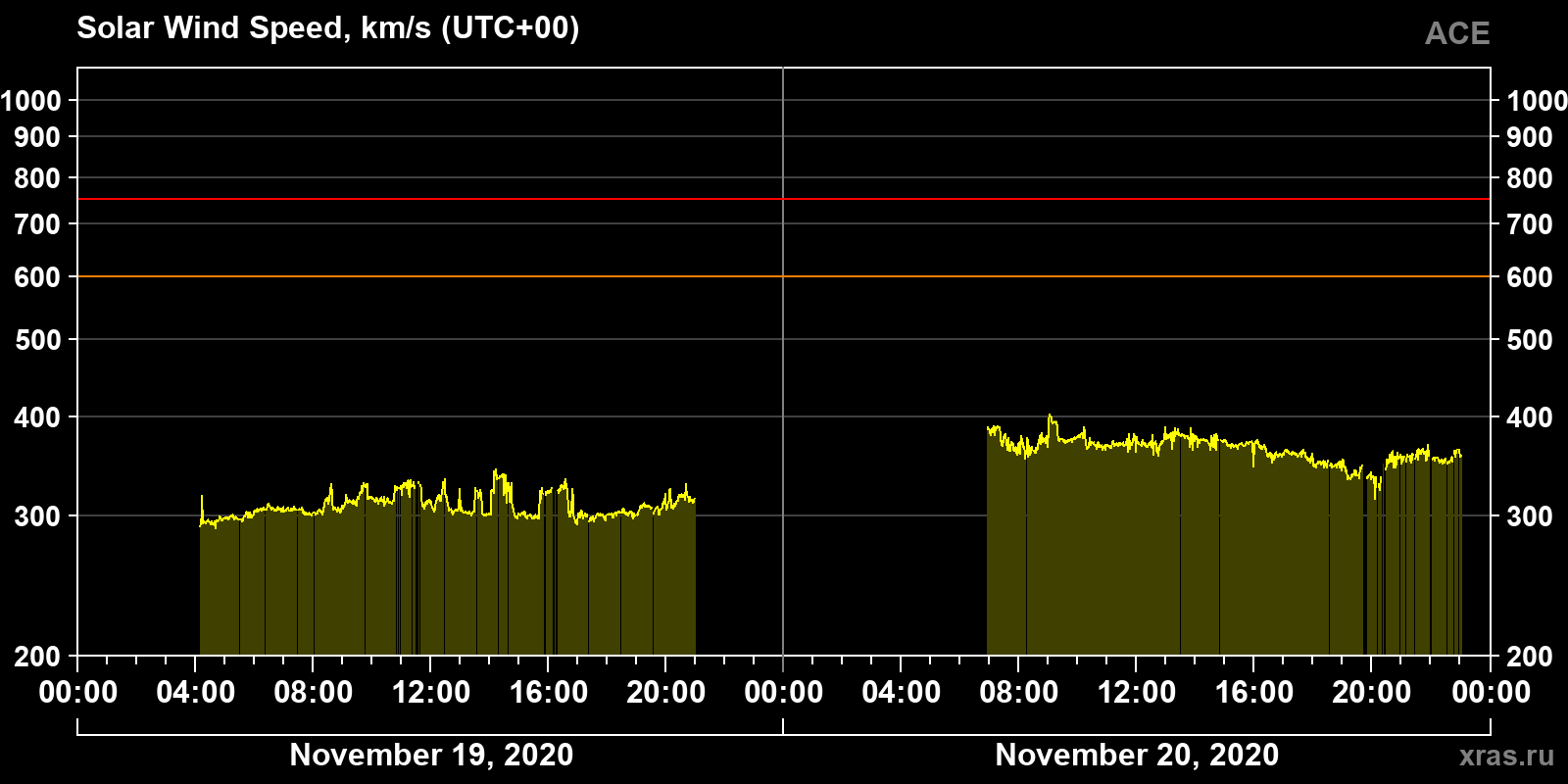 Solar wind speed