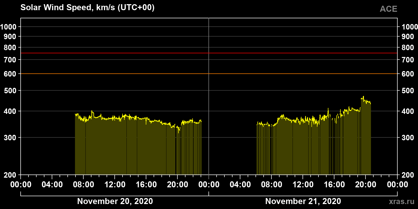 Solar wind speed