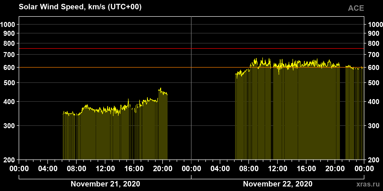 Solar wind speed