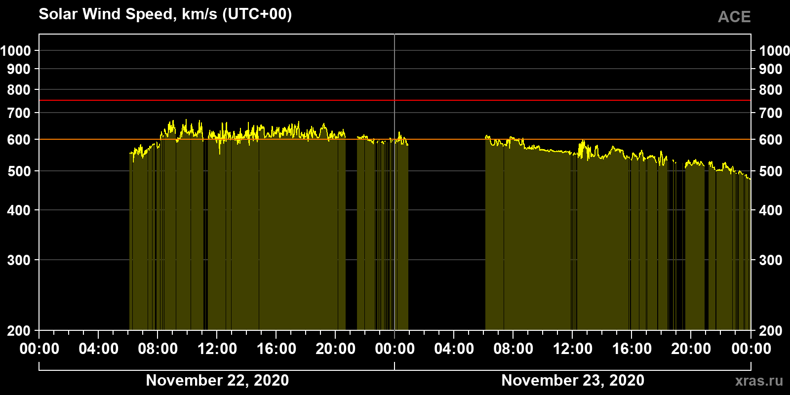 Solar wind speed