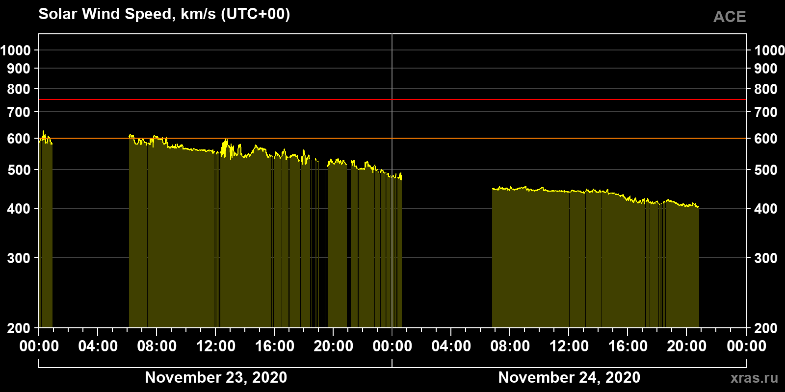 Solar wind speed