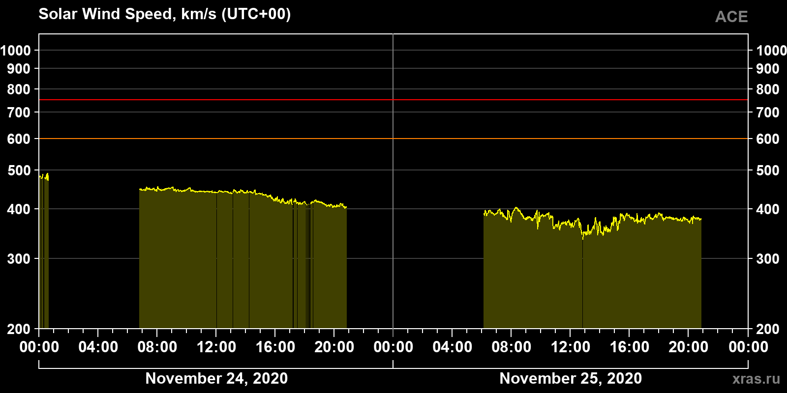 Solar wind speed