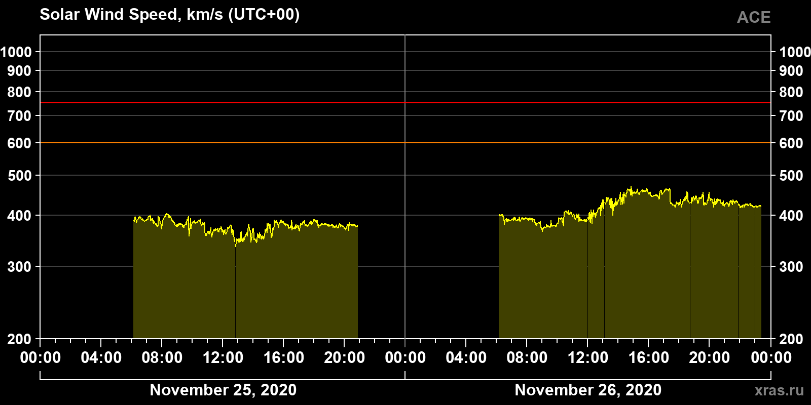 Solar wind speed
