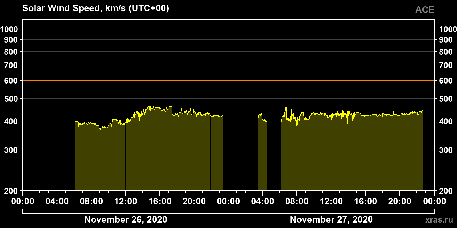 Solar wind speed