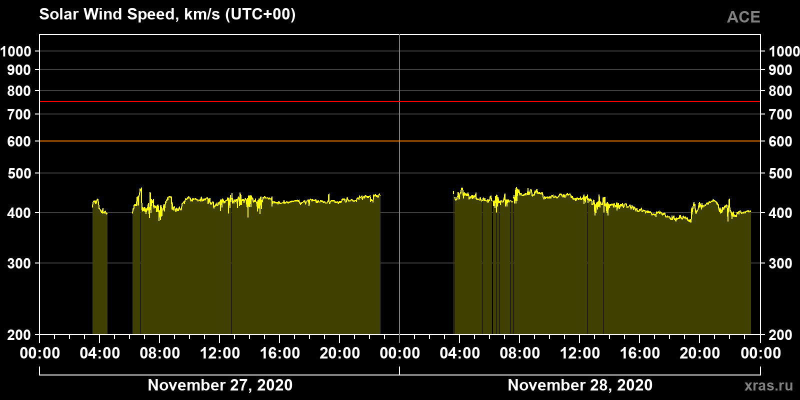 Solar wind speed
