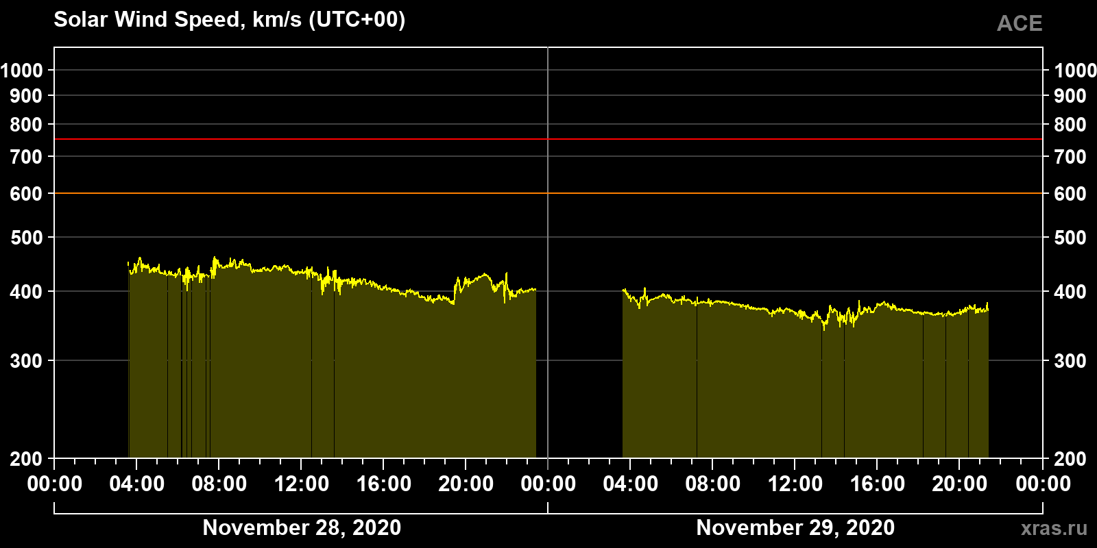 Solar wind speed