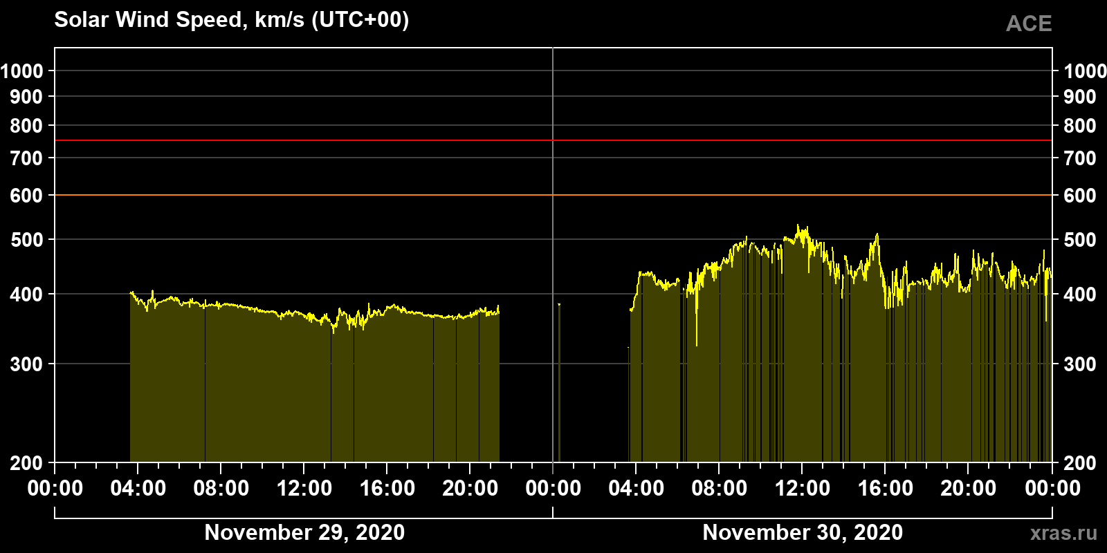 Solar wind speed