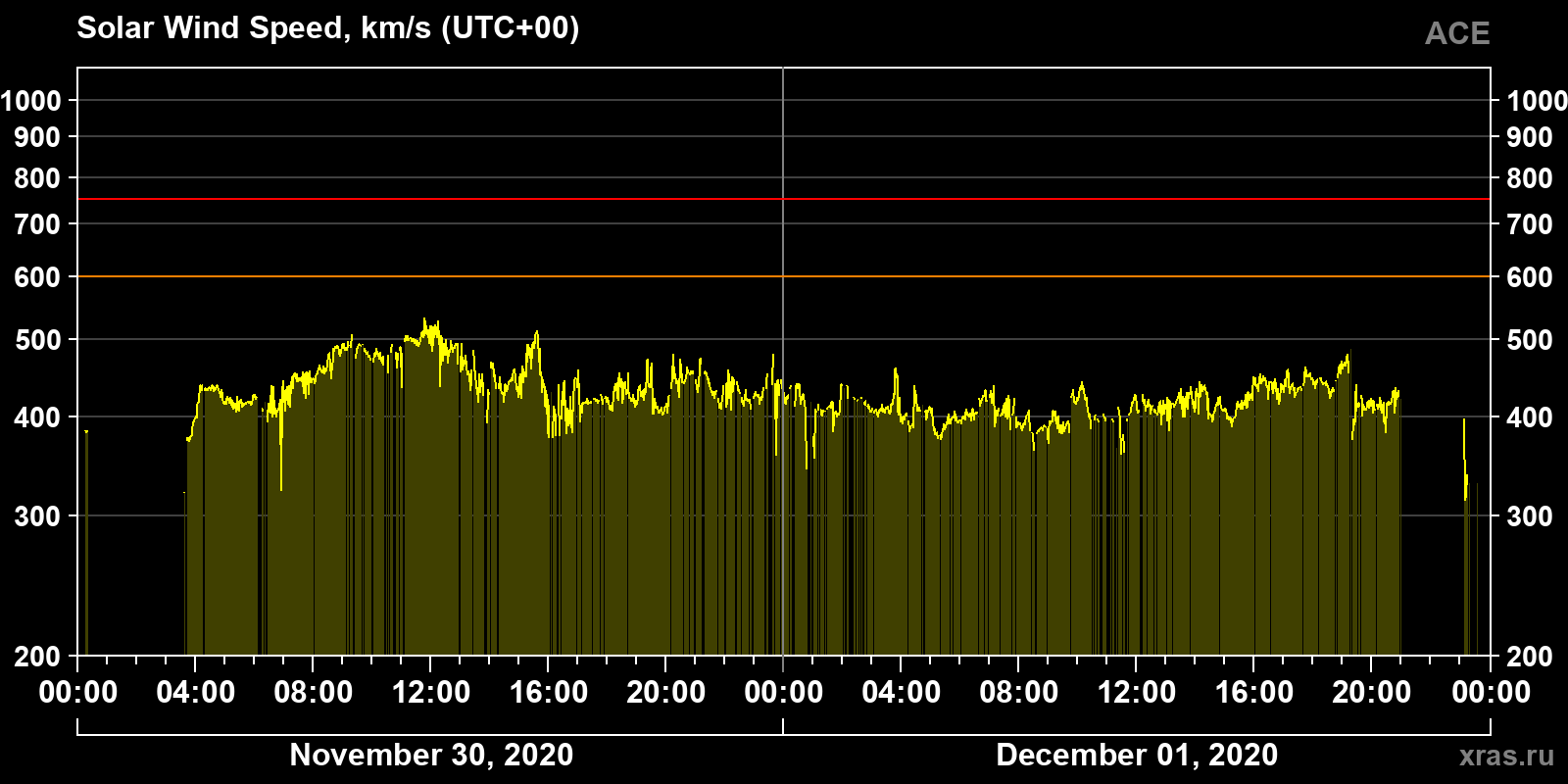 Solar wind speed