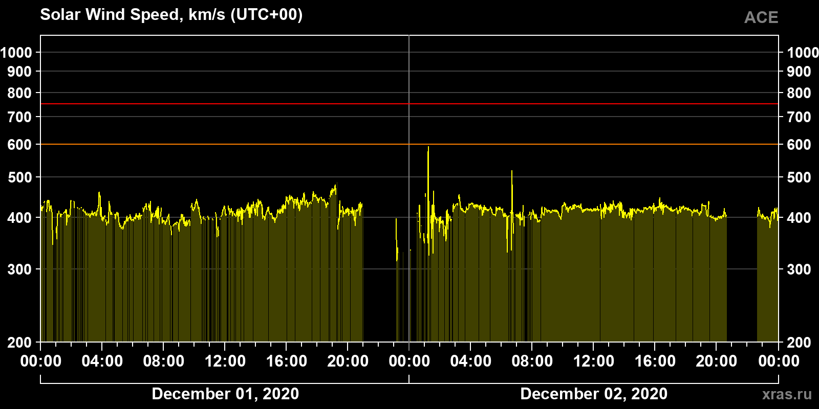 Solar wind speed