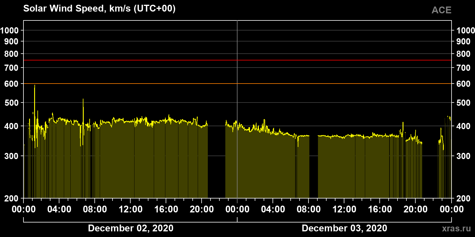 Solar wind speed