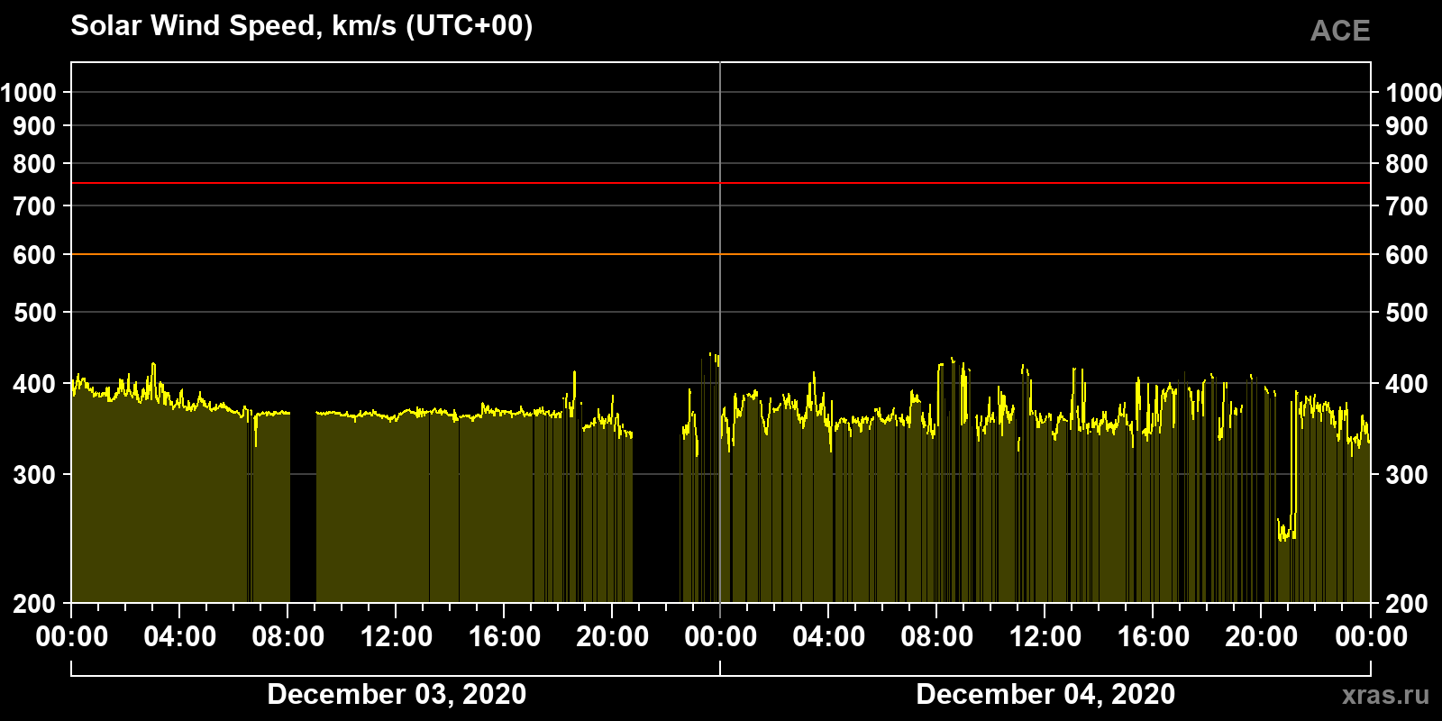 Solar wind speed