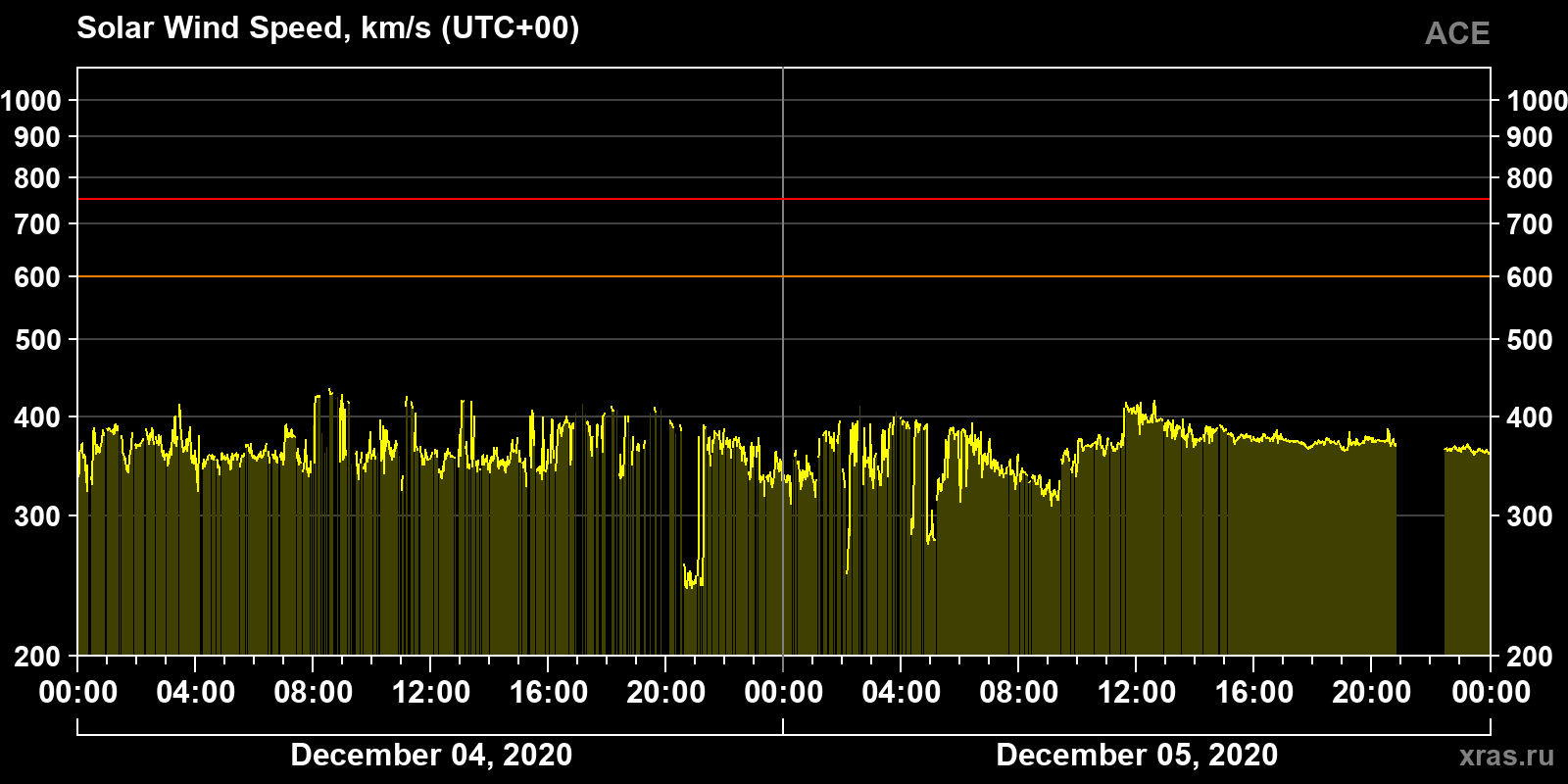 Solar wind speed