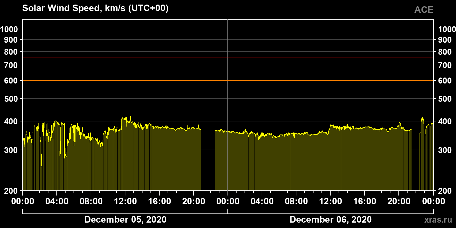Solar wind speed