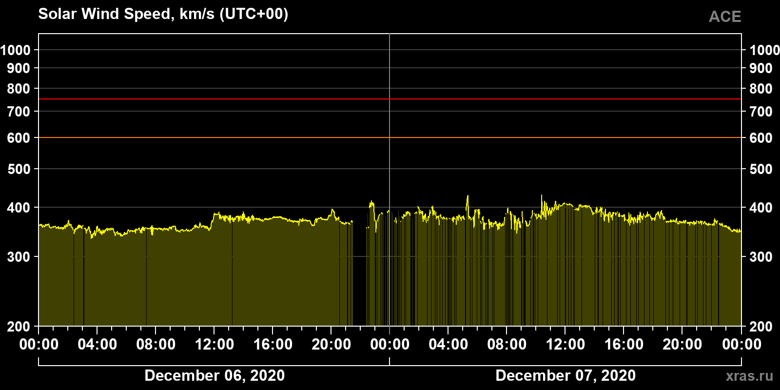 Solar wind speed