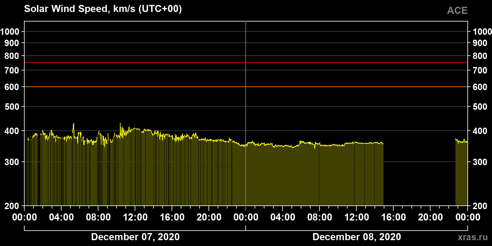 Solar wind speed