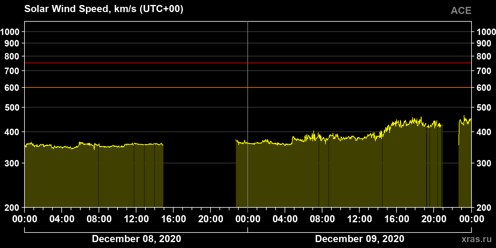 Solar wind speed