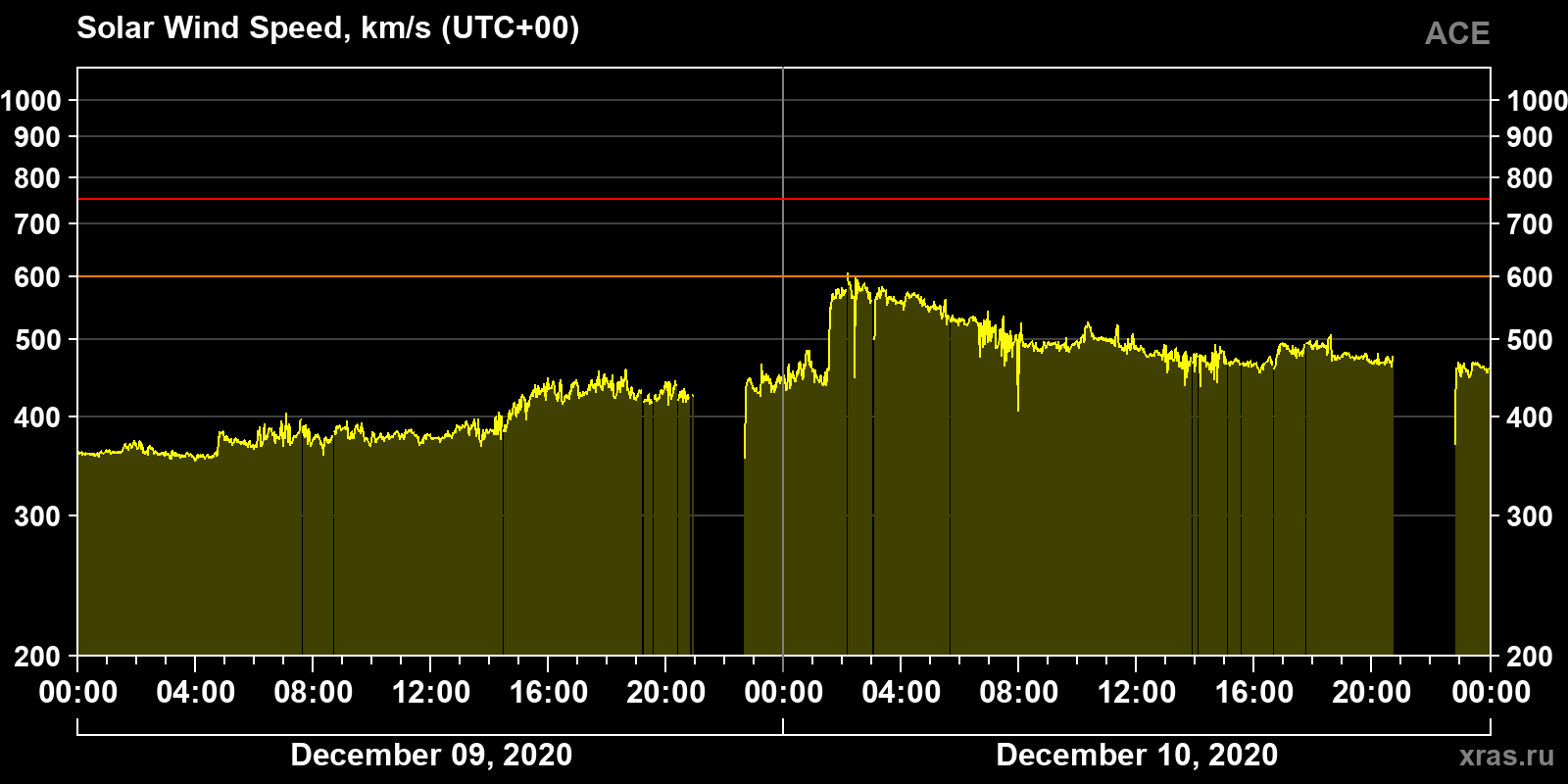 Solar wind speed