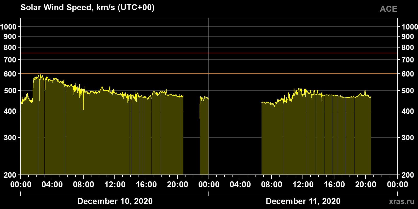 Solar wind speed