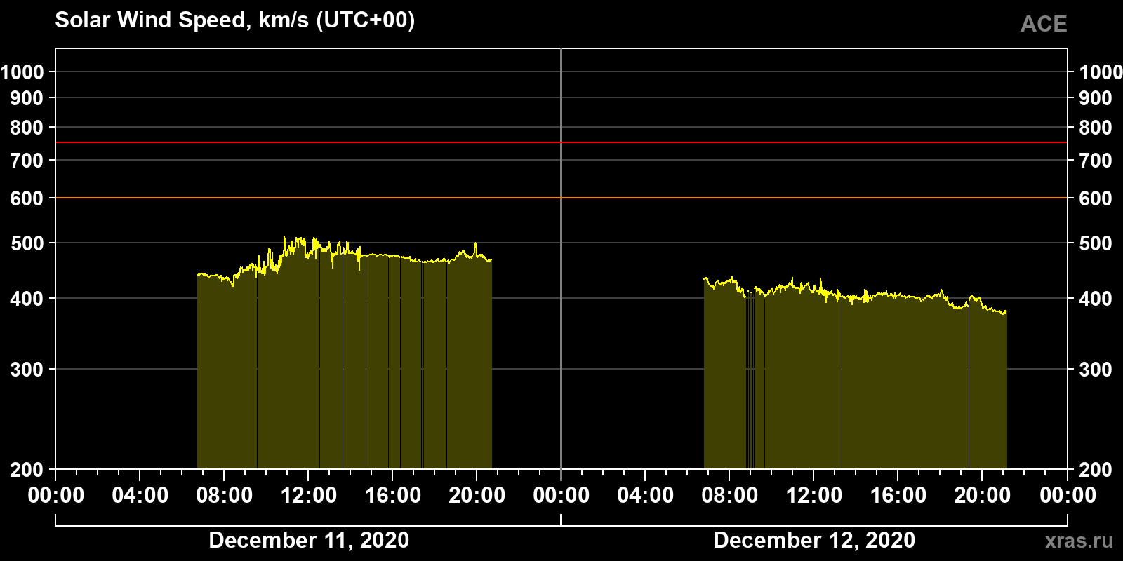 Solar wind speed