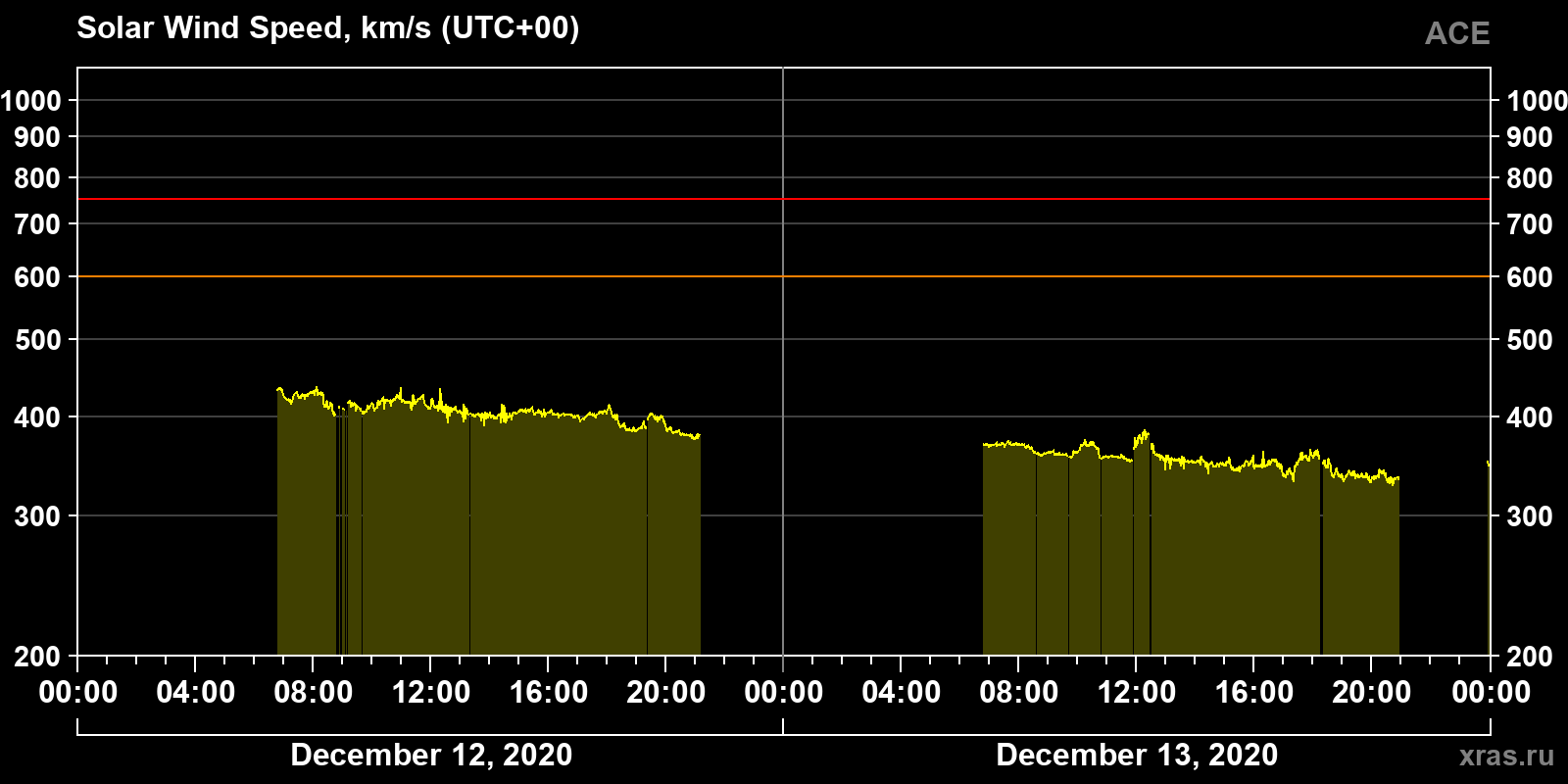 Solar wind speed