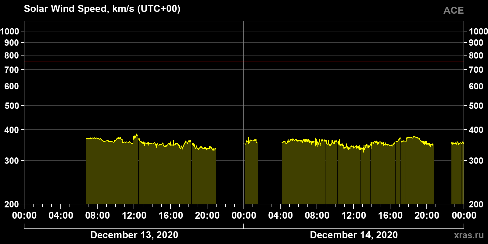 Solar wind speed