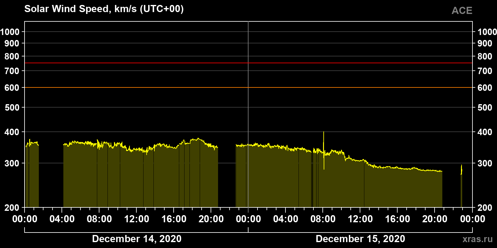 Solar wind speed