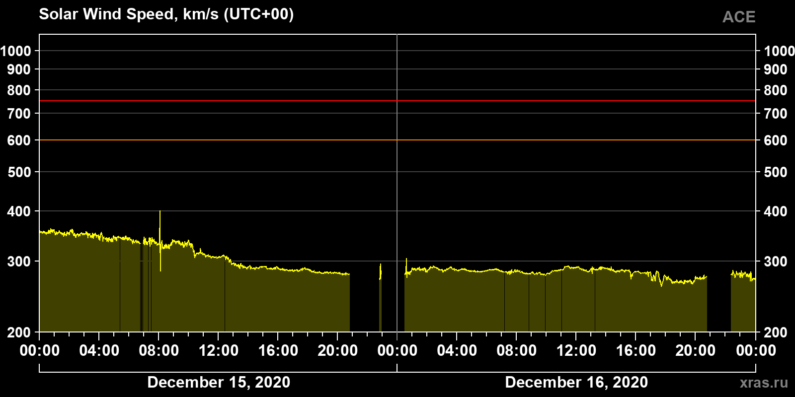 Solar wind speed