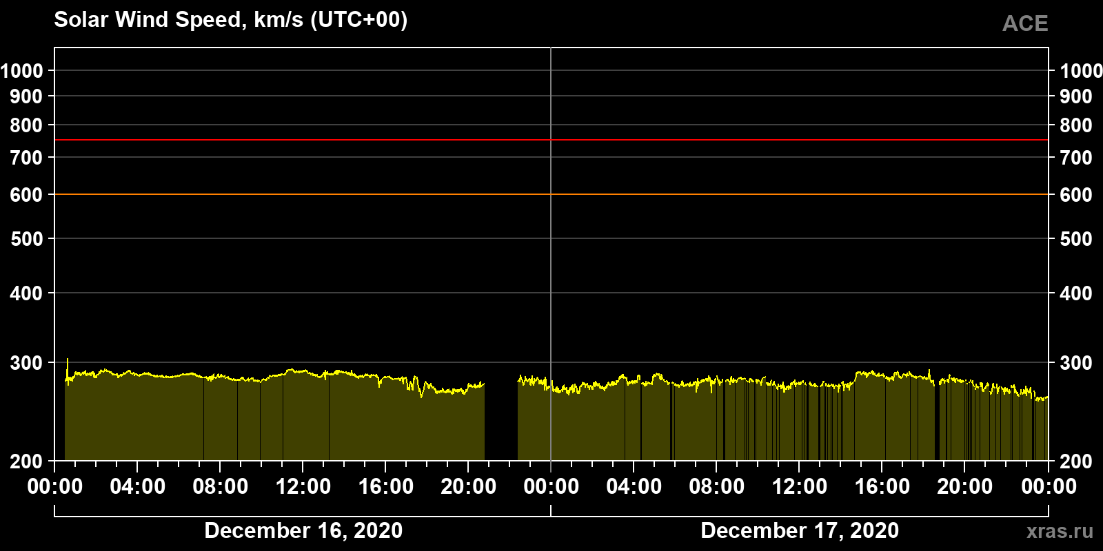 Solar wind speed