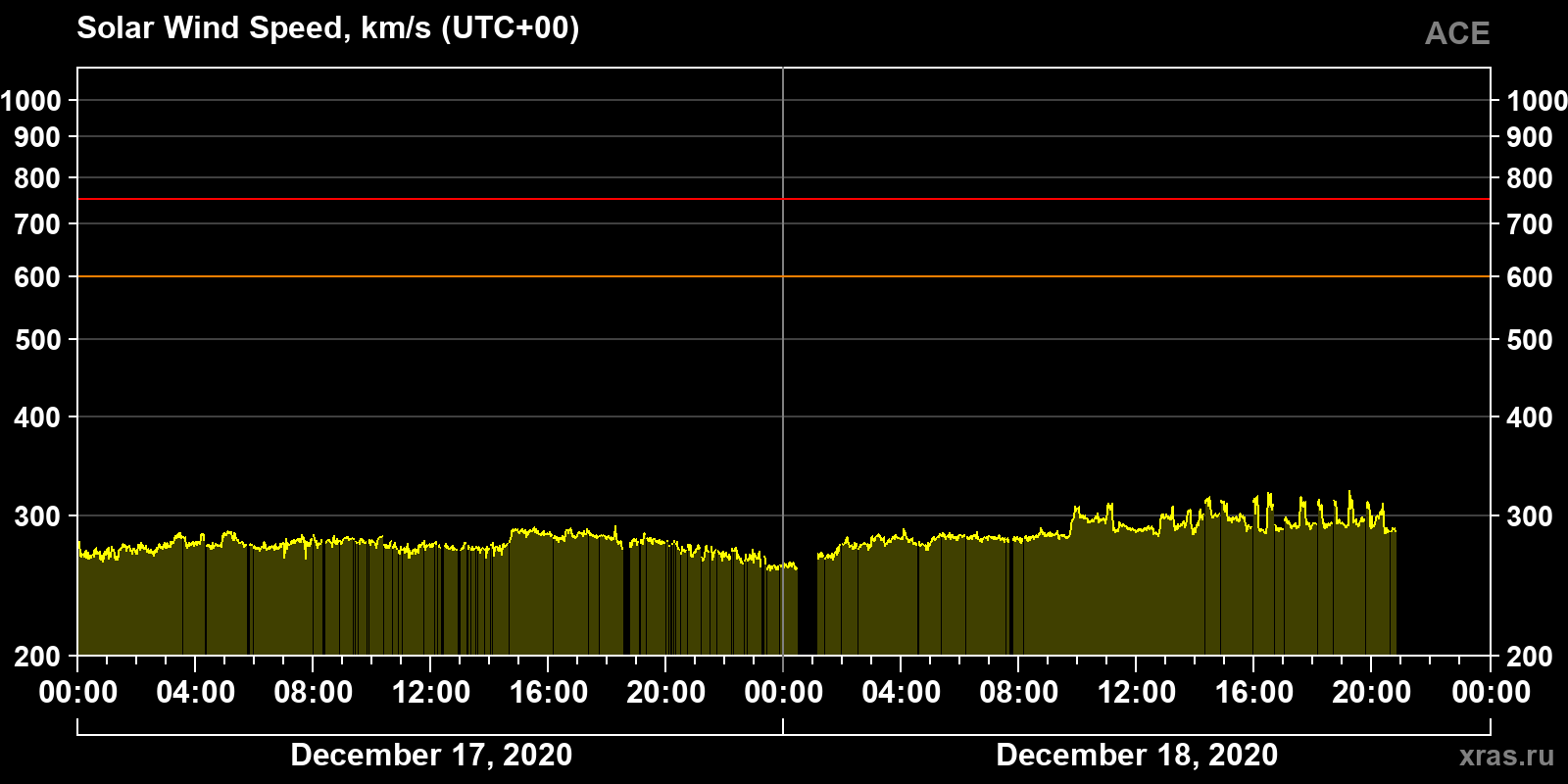 Solar wind speed