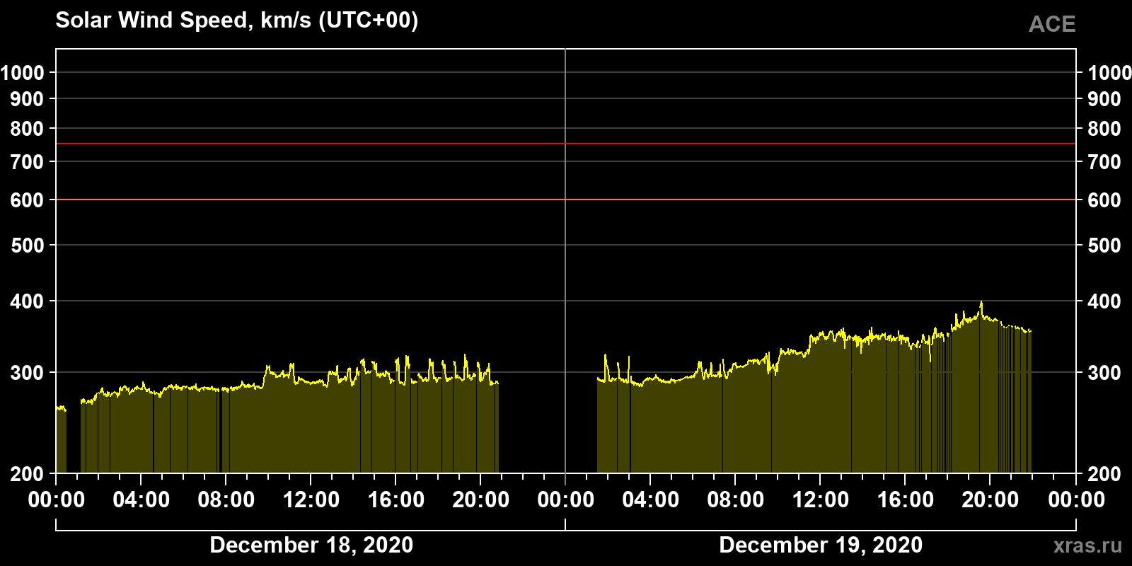 Solar wind speed