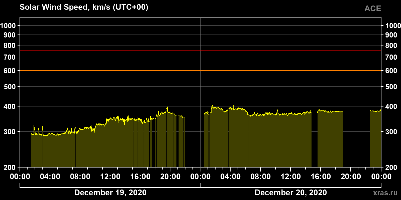 Solar wind speed