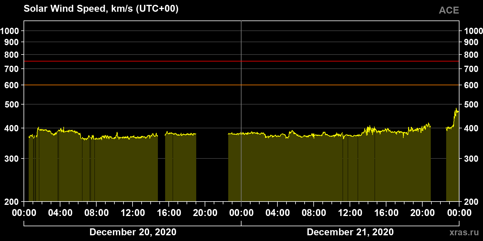 Solar wind speed